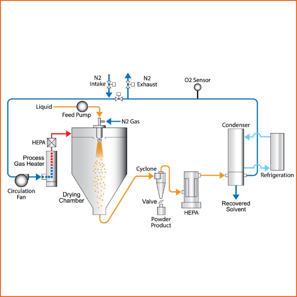 Spray Dryer