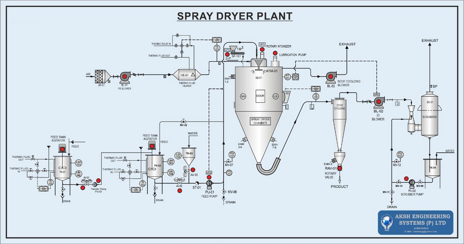 Spray Dryer Plant